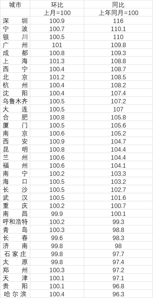 35個重點城市2月份二手房價格指數(shù)。數(shù)據(jù)來源：國家統(tǒng)計局